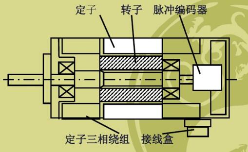 繞線式電機串電阻，電機繞線方法及串聯(lián)電阻原理